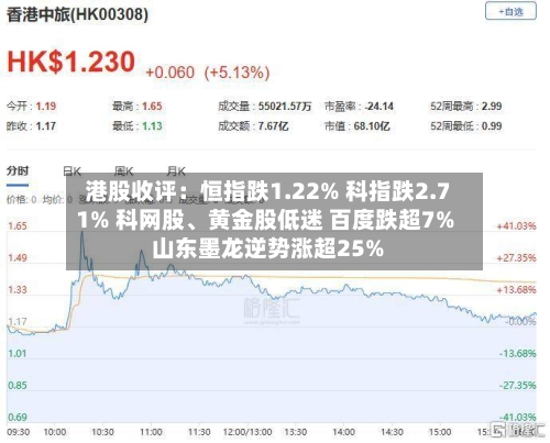 港股收评：恒指跌1.22% 科指跌2.71% 科网股、黄金股低迷 百度跌超7% 山东墨龙逆势涨超25%-第3张图片