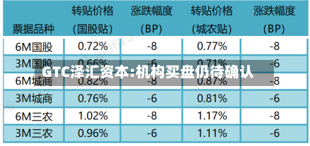 GTC泽汇资本:机构买盘仍待确认-第2张图片