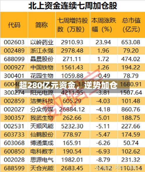 超280亿元资金，逆势加仓-第3张图片
