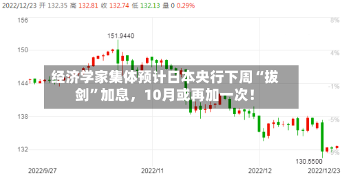 经济学家集体预计日本央行下周“拔剑”加息，10月或再加一次！