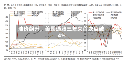 油价飙升，美国通胀三年来首次突破4%