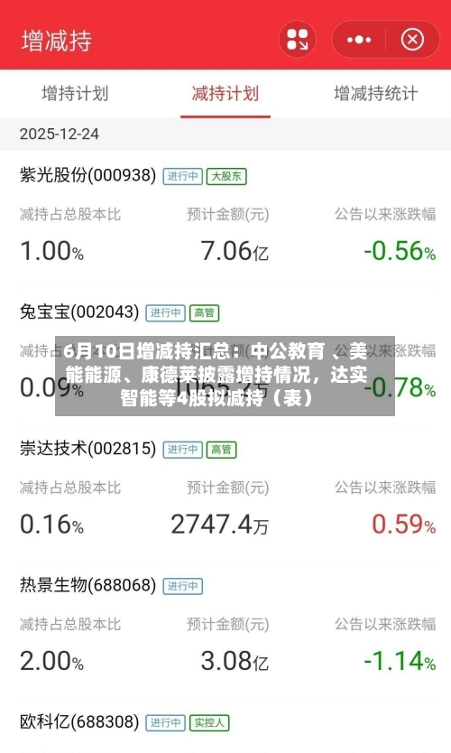 6月10日增减持汇总：中公教育 	、美能能源、康德莱披露增持情况，达实智能等4股拟减持（表）-第2张图片