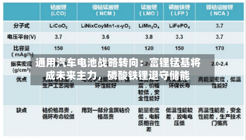 通用汽车电池战略转向：富锂锰基将成未来主力	，磷酸铁锂退守储能-第2张图片