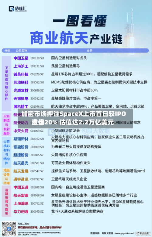加密市场押注SpaceX上市首日较IPO费用
溢价20% 估值达2.2万亿美元-第2张图片