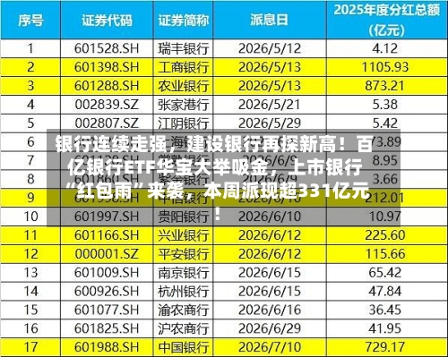 银行连续走强	，建设银行再探新高！百亿银行ETF华宝大举吸金，上市银行“红包雨”来袭，本周派现超331亿元！-第3张图片