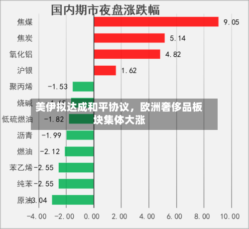 美伊拟达成和平协议，欧洲奢侈品板块集体大涨-第2张图片