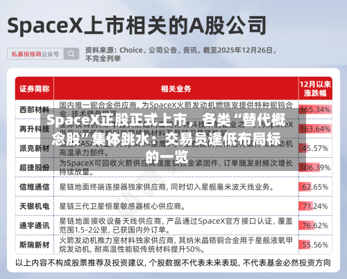 SpaceX正股正式上市，各类“替代概念股”集体跳水：交易员逢低布局标的一览