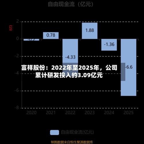 富祥股份：2022年至2025年	，公司累计研发投入约3.09亿元-第2张图片