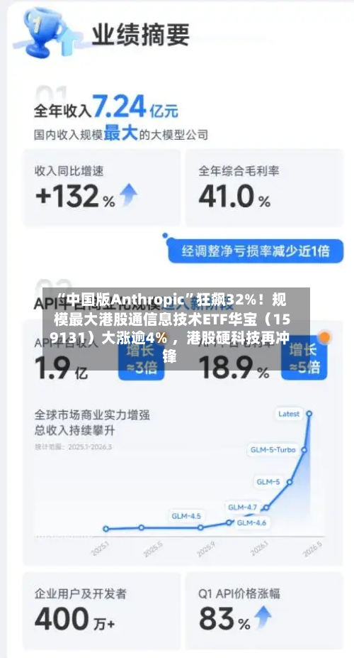 “中国版Anthropic”狂飙32%！规模最大港股通信息技术ETF华宝（159131）大涨逾4% ，港股硬科技再冲锋-第3张图片
