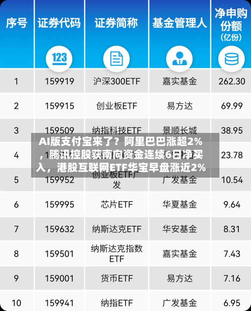 AI版支付宝来了？阿里巴巴涨超2%，腾讯控股获南向资金连续6日净买入，港股互联网ETF华宝早盘涨近2%-第3张图片