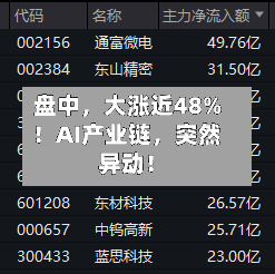 盘中	，大涨近48%！AI产业链，突然异动！-第2张图片
