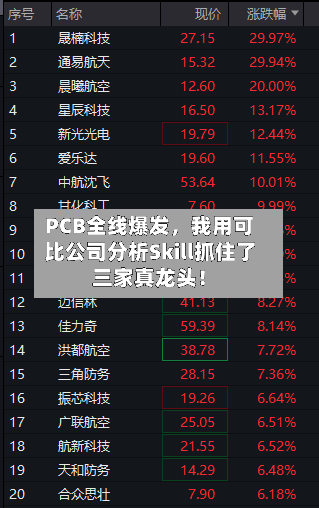 PCB全线爆发	，我用可比公司分析Skill抓住了三家真龙头！-第2张图片