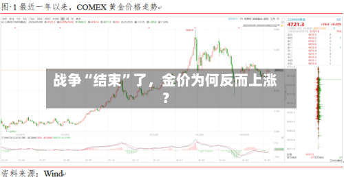 战争“结束	”了	，金价为何反而上涨？-第2张图片