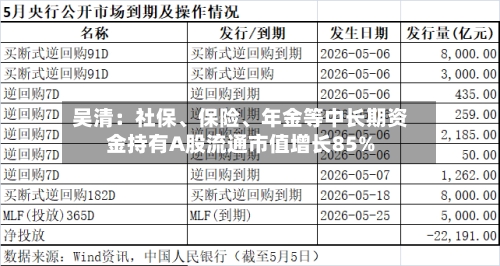 吴清：社保、保险、年金等中长期资金持有A股流通市值增长85%-第2张图片