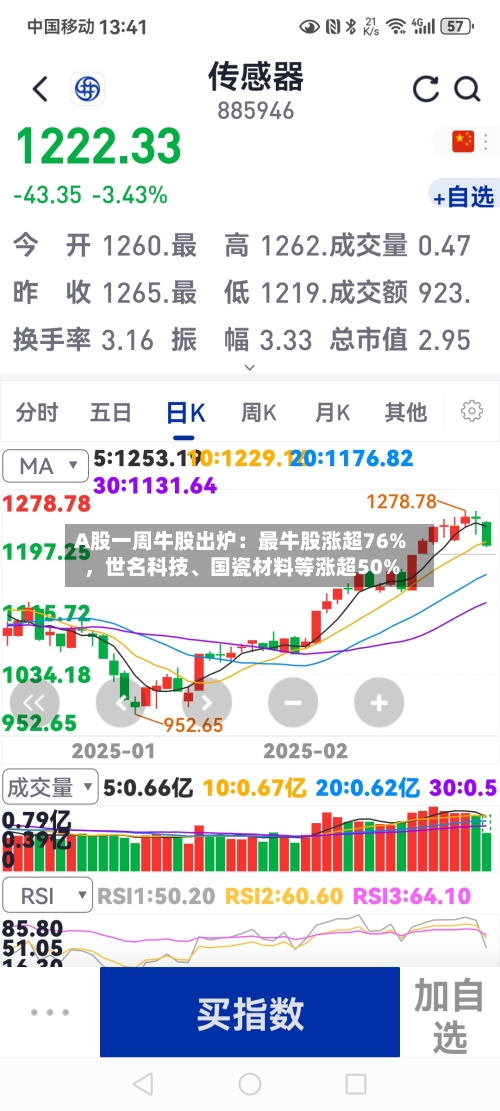 A股一周牛股出炉：最牛股涨超76%	，世名科技、国瓷材料等涨超50%-第2张图片