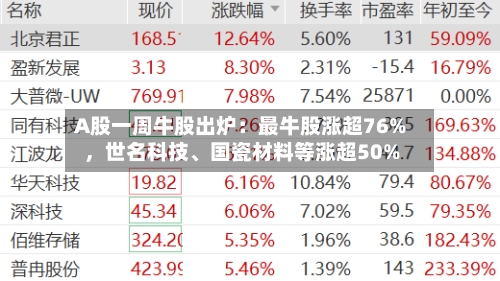 A股一周牛股出炉：最牛股涨超76%，世名科技、国瓷材料等涨超50%
