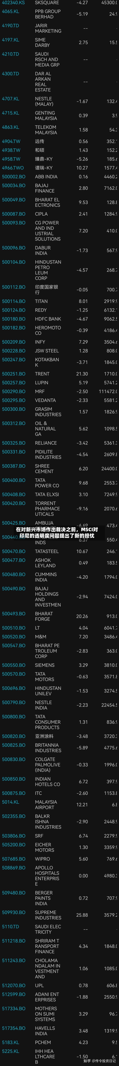 在对新兴市场作出裁决之前，MSCI对印尼的透明度问题提出了新的担忧