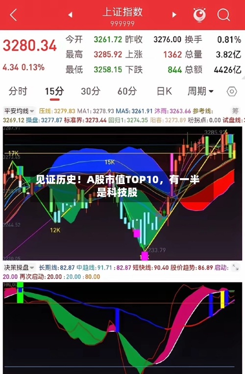 见证历史！A股市值TOP10，有一半是科技股
