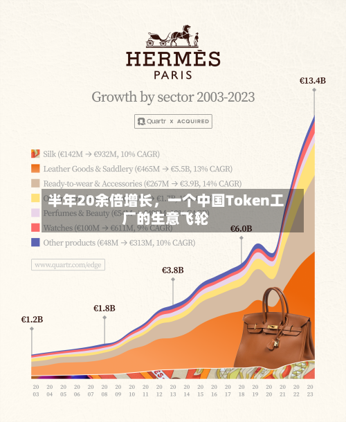 半年20余倍增长，一个中国Token工厂的生意飞轮