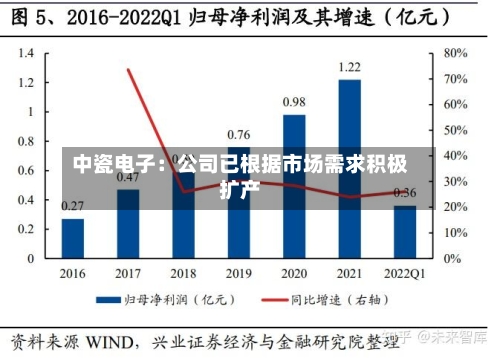 中瓷电子：公司已根据市场需求积极扩产-第3张图片