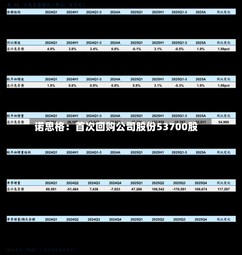 诺思格：首次回购公司股份53700股