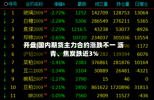 开盘|国内期货主力合约涨跌不一 沥青、焦炭跌近3%