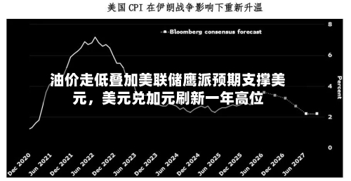 油价走低叠加美联储鹰派预期支撑美元，美元兑加元刷新一年高位-第2张图片