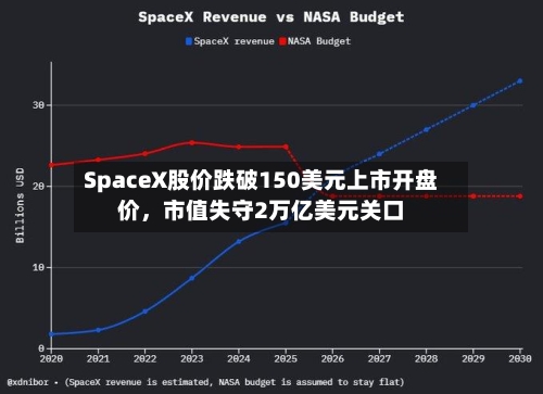 SpaceX股价跌破150美元上市开盘价，市值失守2万亿美元关口