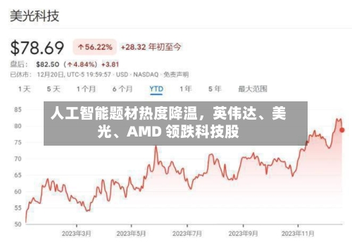 人工智能题材热度降温，英伟达、美光、AMD 领跌科技股
