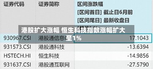港股扩大涨幅 恒生科技指数涨幅扩大至1%