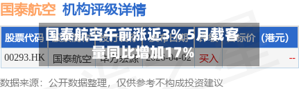 国泰航空午前涨近3% 5月载客量同比增加17%