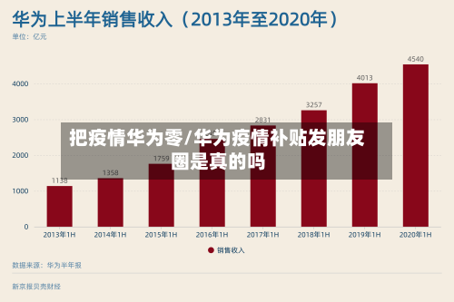 把疫情华为零/华为疫情补贴发朋友圈是真的吗-第2张图片
