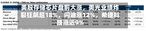 美股存储芯片盘前大涨	，美光业绩炸裂狂飙超18%，闪迪涨12%，希捷科技涨近9%-第2张图片