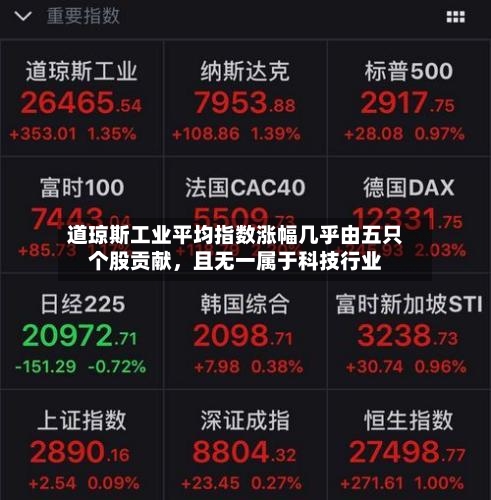 道琼斯工业平均指数涨幅几乎由五只个股贡献，且无一属于科技行业