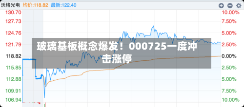 玻璃基板概念爆发！000725一度冲击涨停-第2张图片