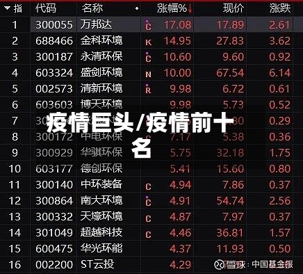 疫情巨头/疫情前十名