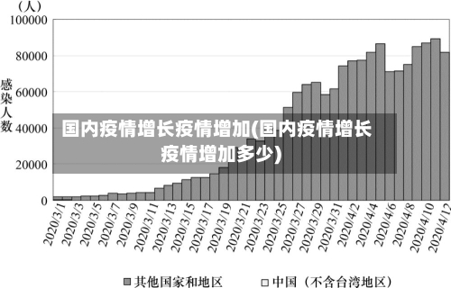 国内疫情增长疫情增加(国内疫情增长疫情增加多少)