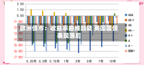 欧洲债市：收益率曲线趋陡 英国国债表现落后-第2张图片