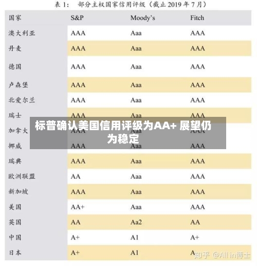 标普确认美国信用评级为AA+ 展望仍为稳定-第2张图片