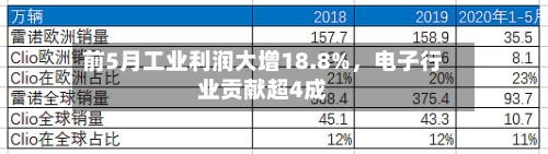 前5月工业利润大增18.8%	，电子行业贡献超4成-第2张图片