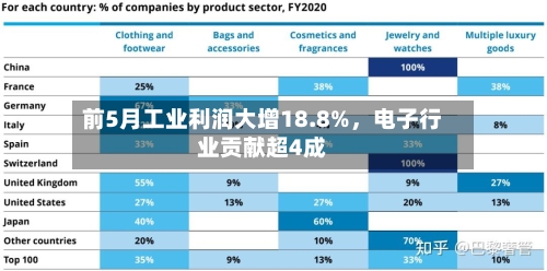 前5月工业利润大增18.8%	，电子行业贡献超4成-第3张图片