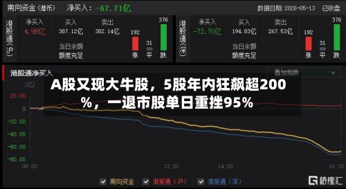 A股又现大牛股，5股年内狂飙超200%，一退市股单日重挫95%