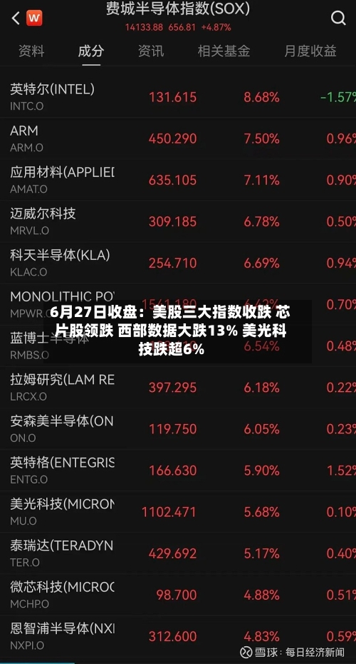 6月27日收盘：美股三大指数收跌 芯片股领跌 西部数据大跌13% 美光科技跌超6%-第3张图片