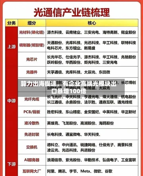 算力出海提速，有企业高端光模块出口暴增100倍-第2张图片