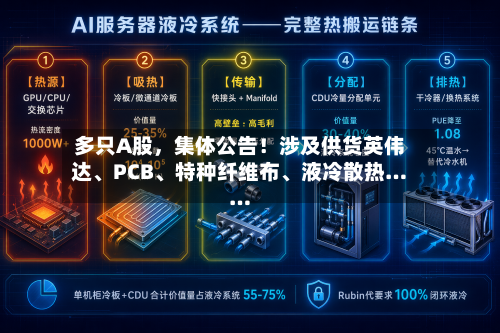 多只A股，集体公告！涉及供货英伟达、PCB、特种纤维布、液冷散热……