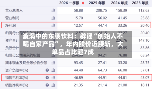 漩涡中的东鹏饮料：辟谣“创始人不喝自家产品”，年内股价近腰斩，大单品占比超7成-第3张图片