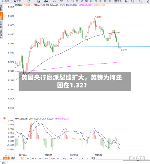 英国央行鹰派裂缝扩大，英镑为何还困在1.32？