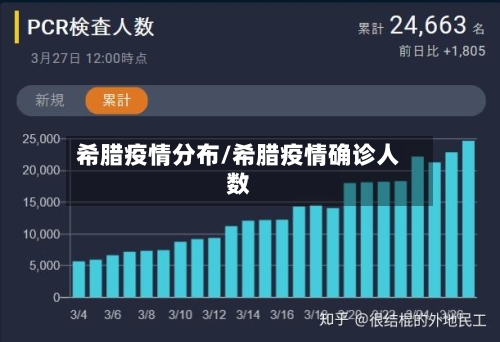 希腊疫情分布/希腊疫情确诊人数-第2张图片