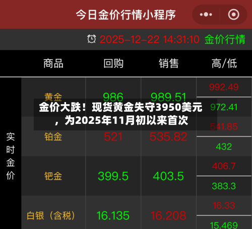金价大跌！现货黄金失守3950美元，为2025年11月初以来首次-第2张图片