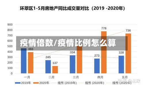 疫情倍数/疫情比例怎么算